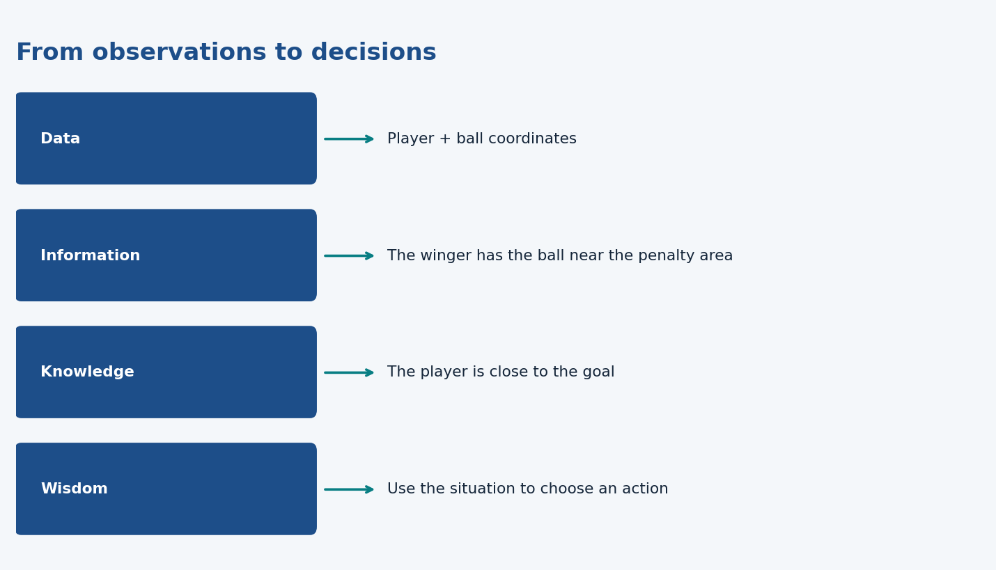 The four stages, using a sport example