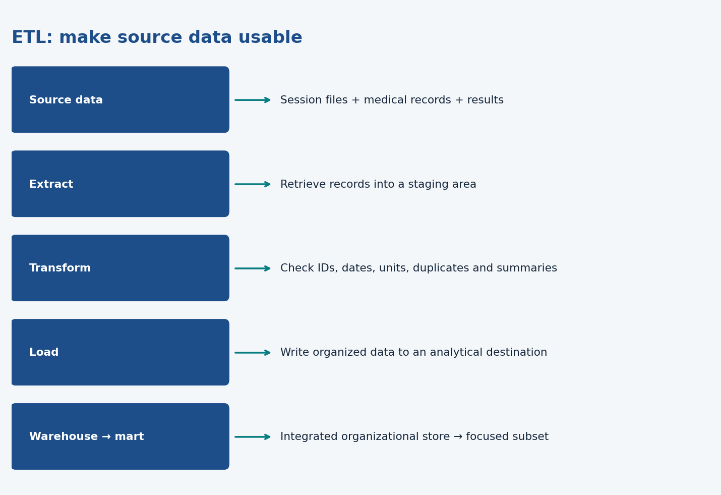 How raw sources become an organized analytical store