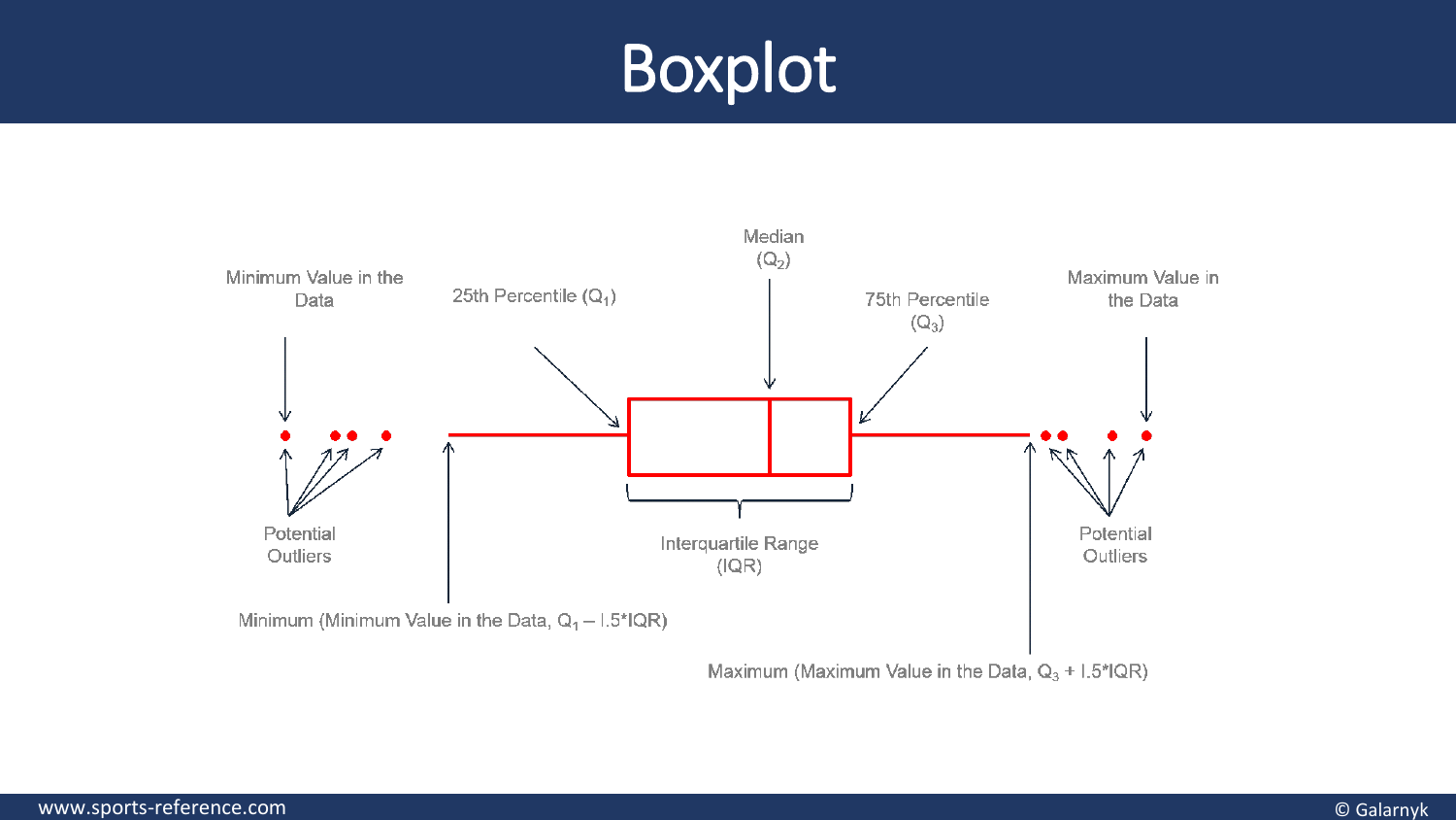 Original boxplot explanation from the lecture
