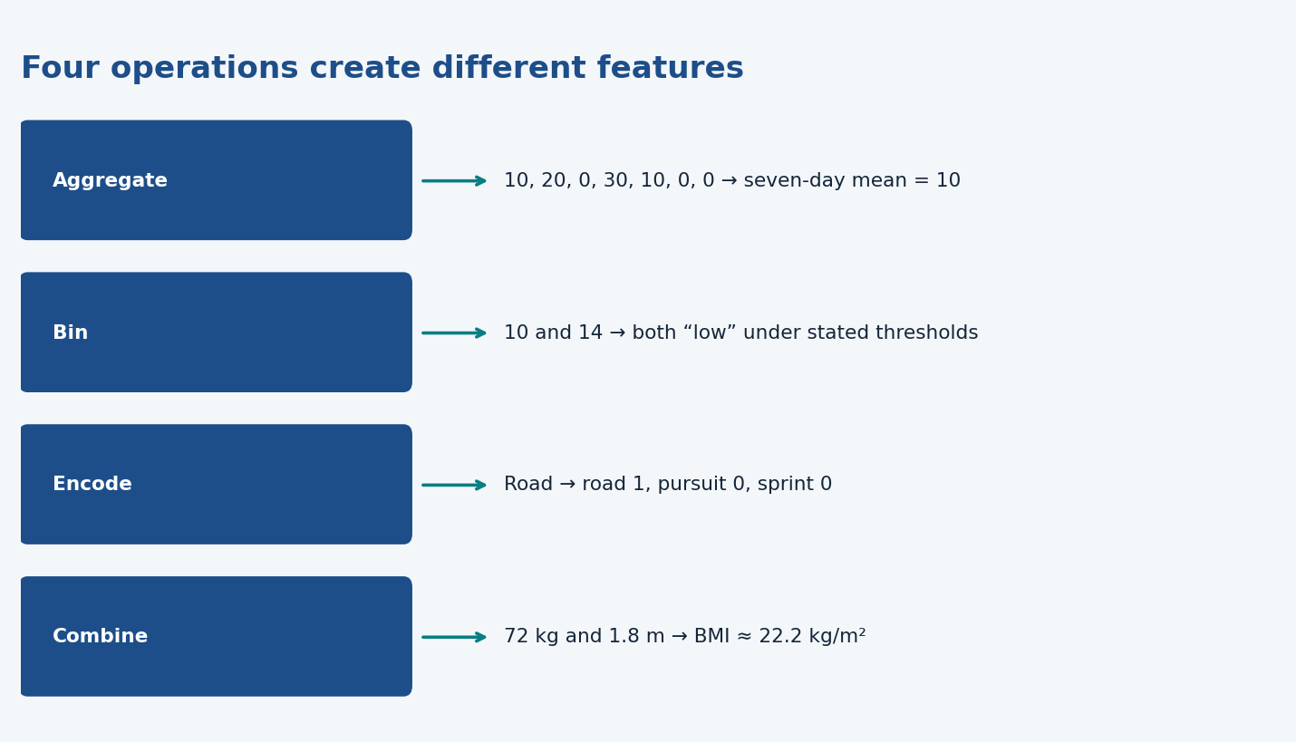 Four feature operations, with inputs and outputs