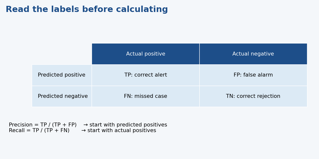 Confusion matrix with explicit actual/predicted labels