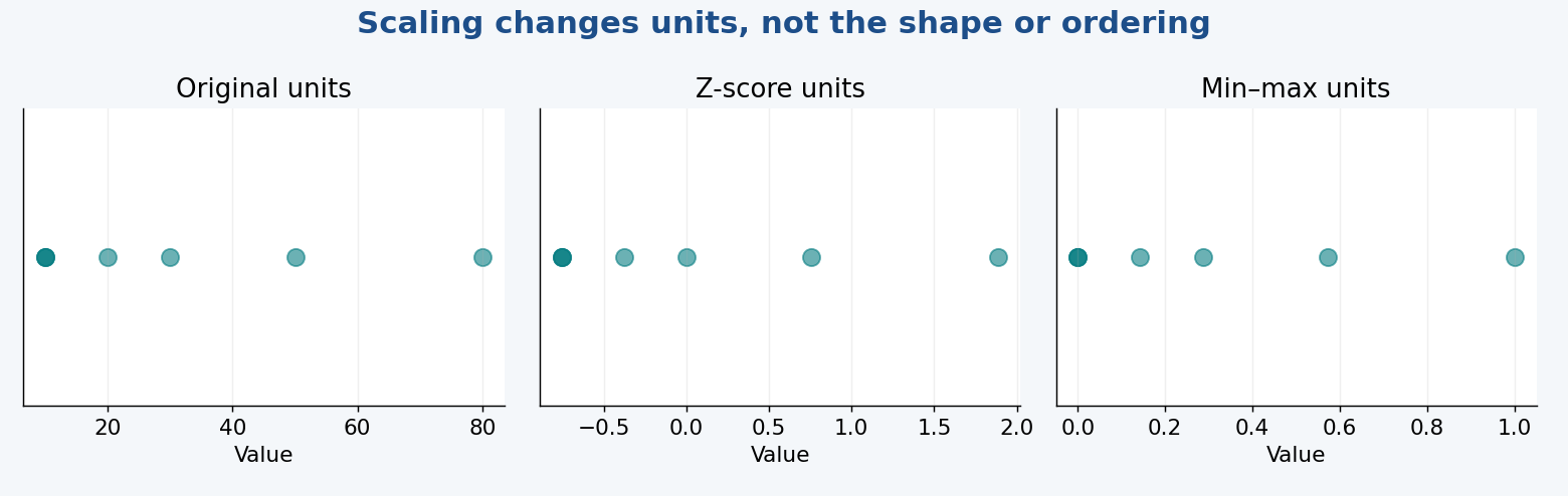 The same values after three transformations