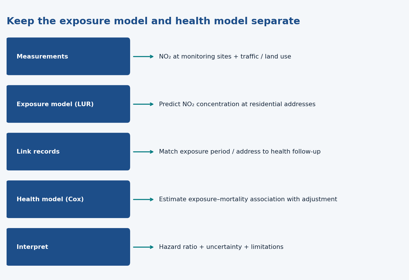 Exposure estimation and mortality modelling are different steps