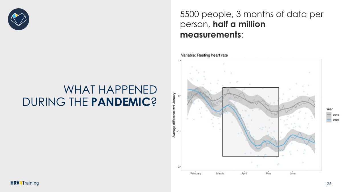 Original pandemic comparison: group resting-heart-rate change